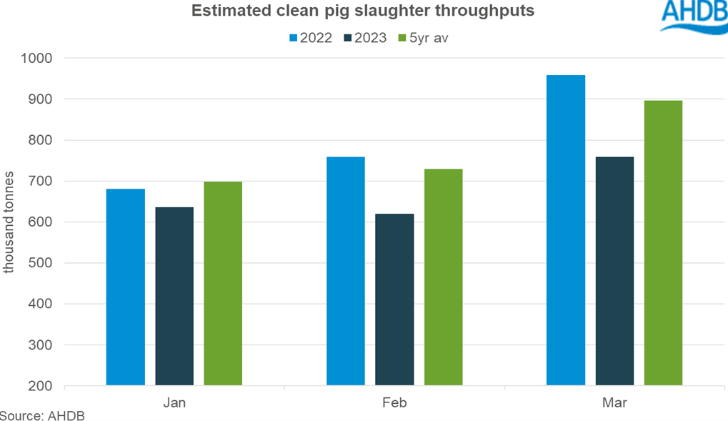 GB estimated pig slaughter March 2023